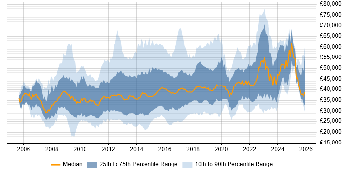 Salary distribution trend for jobs in West Yorkshire citing VMware