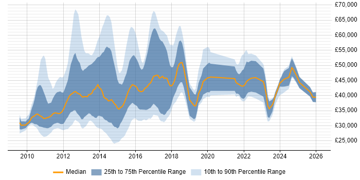 Salary distribution trend for jobs in West Yorkshire citing vSphere