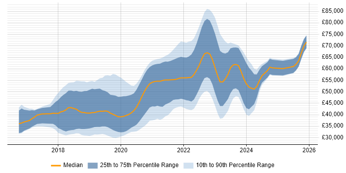 Salary distribution trend for jobs in West Yorkshire citing Vue