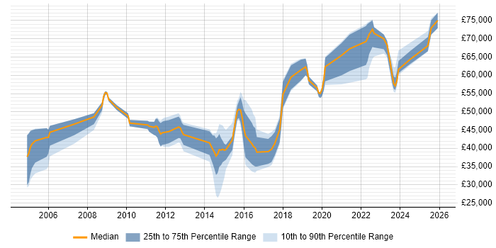 Salary distribution trend for jobs in West Yorkshire citing Vulnerability Assessment