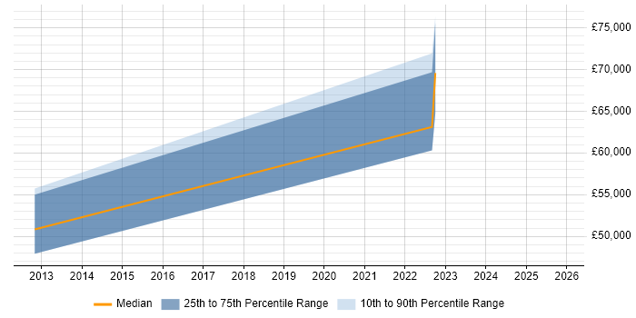 Salary distribution trend for Vulnerability Management Engineer job vacancies in West Yorkshire