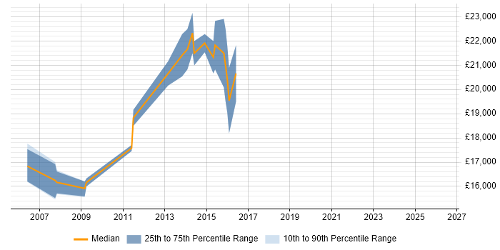 Salary distribution trend for 1st/2nd Line Support Analyst job vacancies in Wakefield