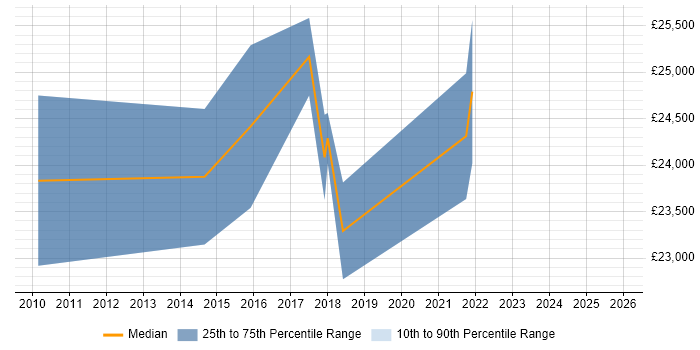 Salary distribution trend for 1st/2nd Line Support Engineer job vacancies in Wakefield