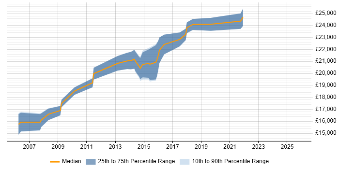 Salary distribution trend for 1st/2nd Line Support job vacancies in Wakefield