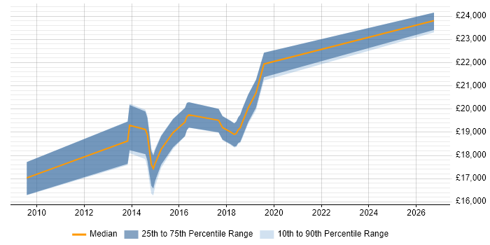 Salary distribution trend for 1st Line Service Desk Analyst job vacancies in Wakefield
