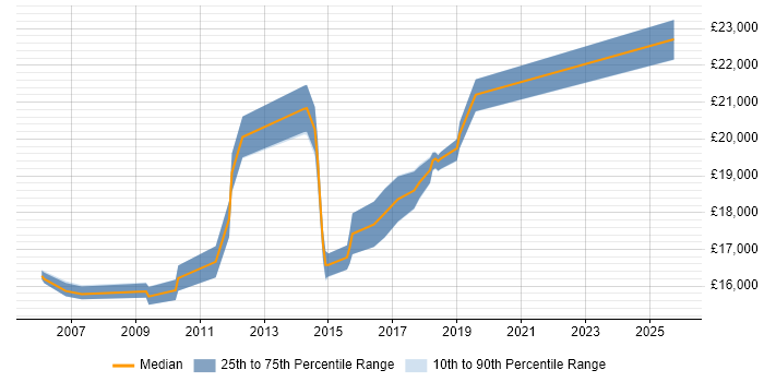 Salary distribution trend for 1st Line Support Analyst job vacancies in Wakefield