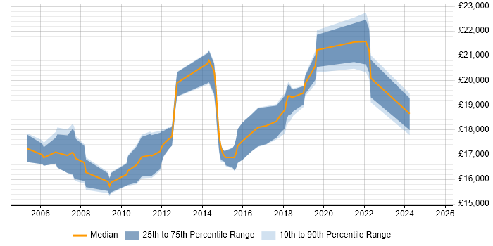 Salary distribution trend for 1st Line Support job vacancies in Wakefield Salary distribution trend for 1st Line Support job vacancies in Wakefield