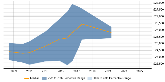 Salary distribution trend for 2nd/3rd Line Support job vacancies in Wakefield