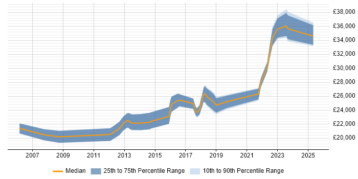 Salary distribution trend for 2nd Line Engineer job vacancies in Wakefield