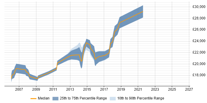 Salary distribution trend for 2nd Line Support Analyst job vacancies in Wakefield