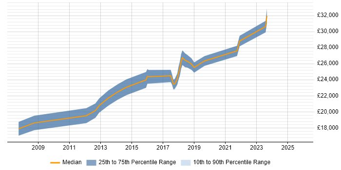 Salary distribution trend for 2nd Line Support Engineer job vacancies in Wakefield