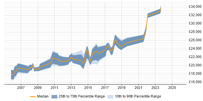 Salary distribution trend for 2nd Line Support job vacancies in Wakefield