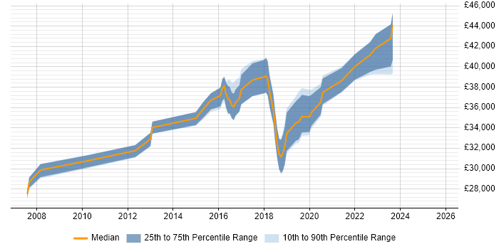 Salary distribution trend for 3rd Line Engineer job vacancies in Wakefield