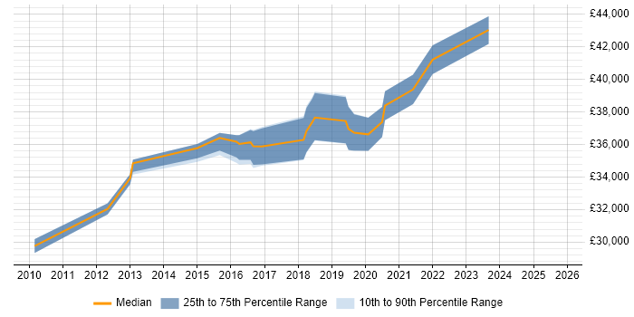 Salary distribution trend for 3rd Line Support Engineer job vacancies in Wakefield