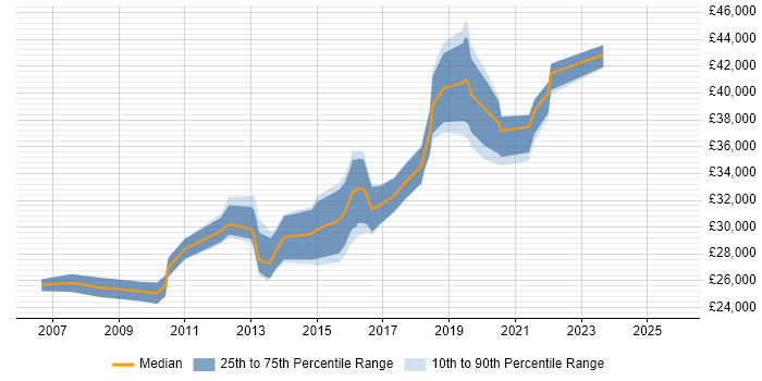 Salary distribution trend for 3rd Line Support job vacancies in Wakefield