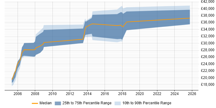 Salary distribution trend for Account Manager job vacancies in Wakefield