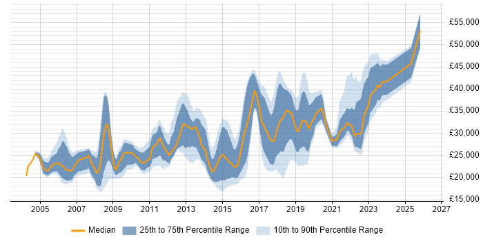 Salary distribution trend for jobs in Wakefield citing Active Directory