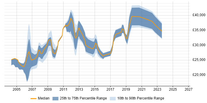 Salary distribution trend for Administrator job vacancies in Wakefield