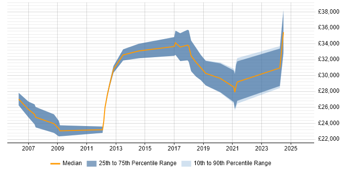 Salary distribution trend for jobs in Wakefield citing Advertising