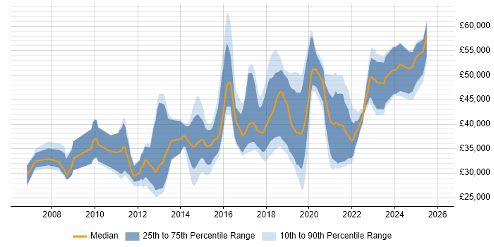 Salary distribution trend for jobs in Wakefield citing Agile