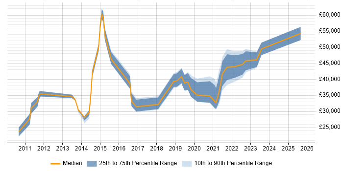 Salary distribution trend for jobs in Wakefield citing Analytics
