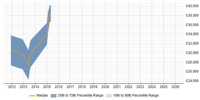 Salary distribution trend for Android Developer job vacancies in Wakefield