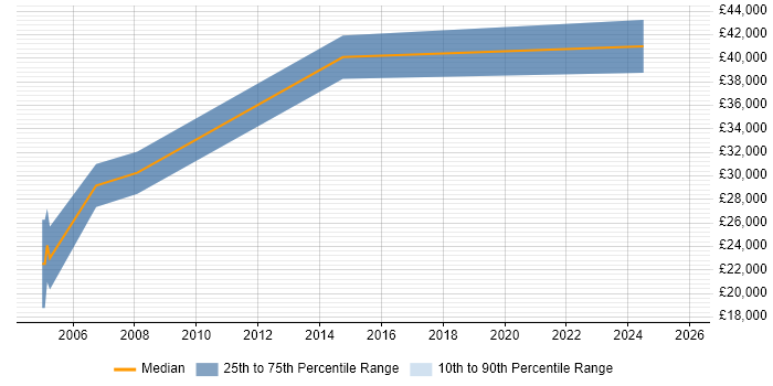 Salary distribution trend for jobs in Wakefield citing Animation