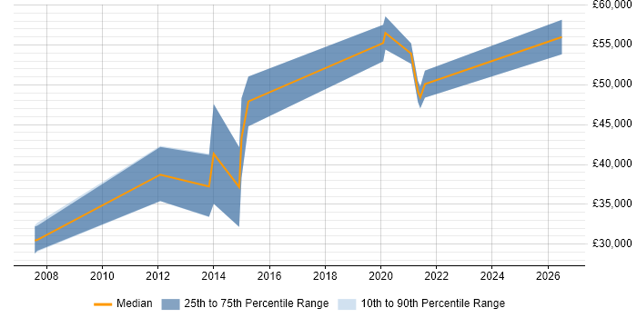 Salary distribution trend for jobs in Wakefield citing Application Security