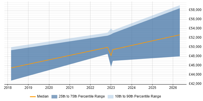 Salary distribution trend for jobs in Wakefield citing ASP.NET Core