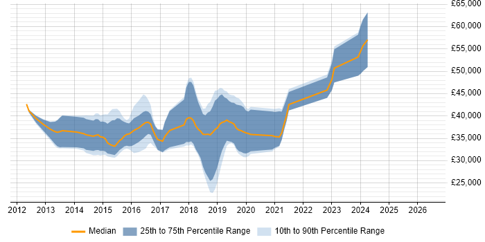 Salary distribution trend for jobs in Wakefield citing ASP.NET MVC
