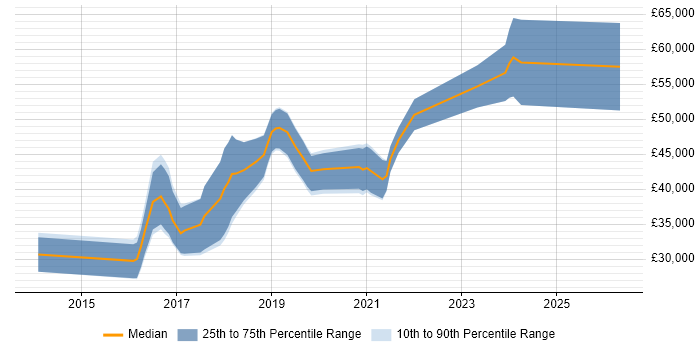 Salary distribution trend for jobs in Wakefield citing ASP.NET Web API