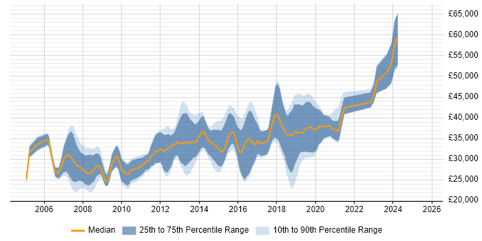 Salary distribution trend for jobs in Wakefield citing ASP.NET