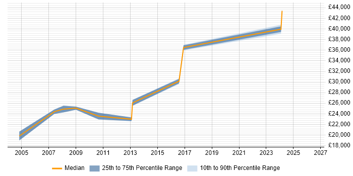 Salary distribution trend for jobs in Wakefield citing AutoCAD