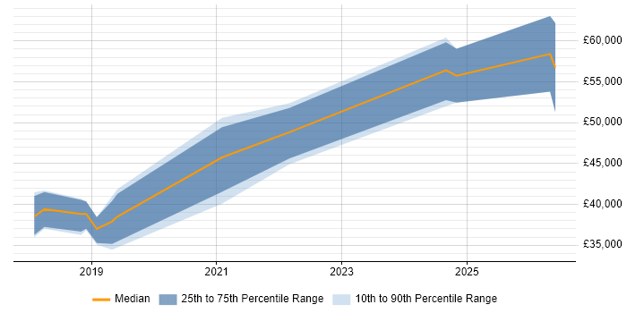 Salary distribution trend for jobs in Wakefield citing Azure SQL Database