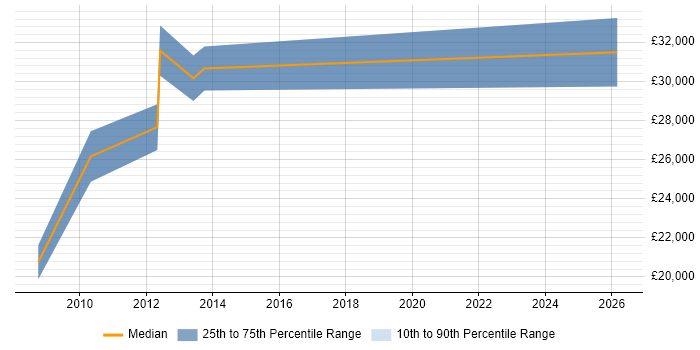 Salary distribution trend for jobs in Wakefield citing B2B Sales