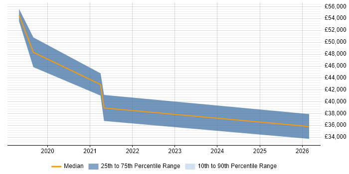 Salary distribution trend for jobs in Wakefield citing B2C