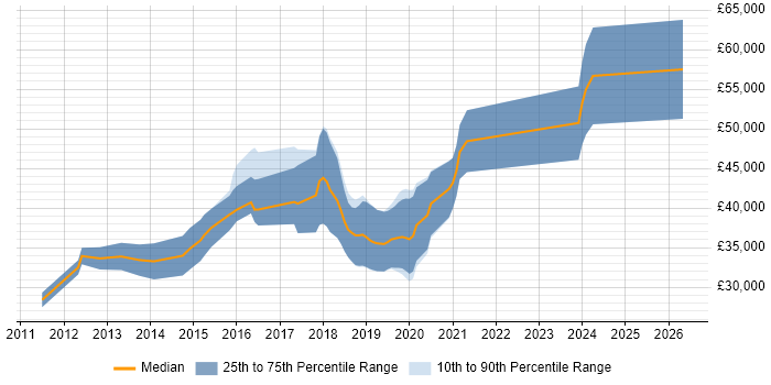 Salary distribution trend for jobs in Wakefield citing BDD