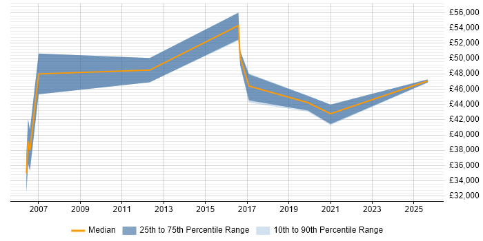 Salary distribution trend for Business Development Manager job vacancies in Wakefield
