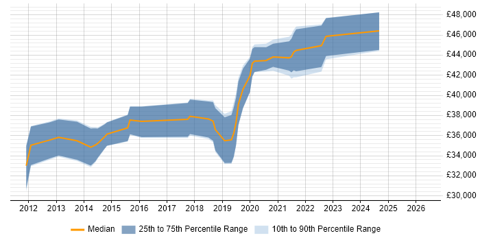 Salary distribution trend for Business Intelligence Developer job vacancies in Wakefield