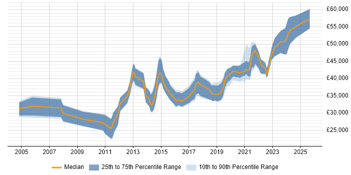 Salary distribution trend for jobs in Wakefield citing Business Intelligence
