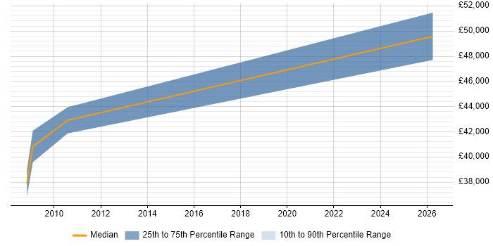 Salary distribution trend for jobs in Wakefield citing Business Process Analysis