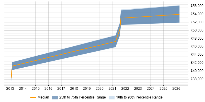 Salary distribution trend for Business Systems Manager job vacancies in Wakefield