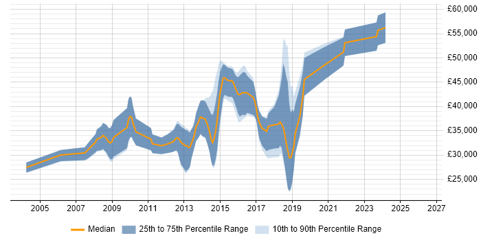 Salary distribution trend for jobs in Wakefield citing C++