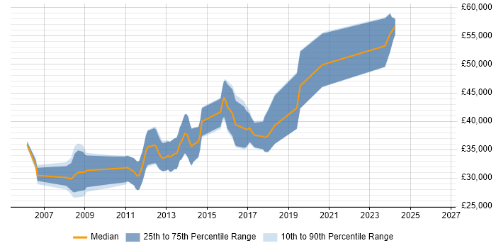 Salary distribution trend for jobs in Wakefield citing C