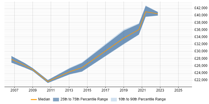 Salary distribution trend for jobs in Wakefield citing CAD