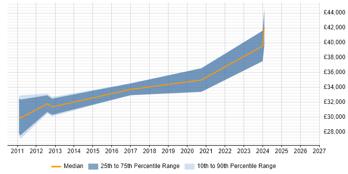 Salary distribution trend for jobs in Wakefield citing CakePHP