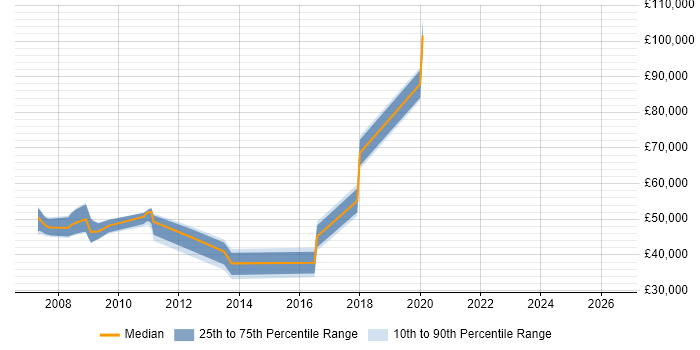 Salary distribution trend for jobs in Wakefield citing CCIE