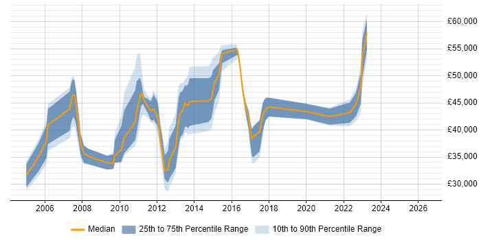 Salary distribution trend for jobs in Wakefield citing CCNP