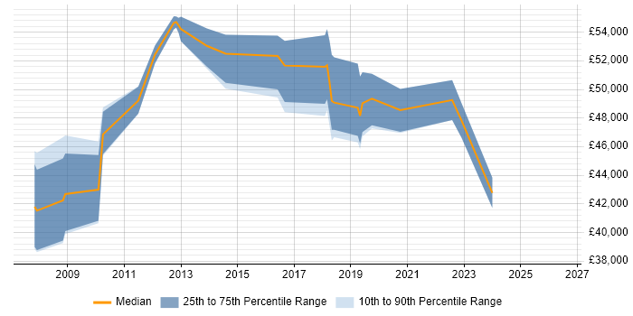 Salary distribution trend for jobs in Wakefield citing CISSP