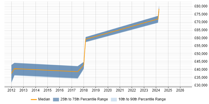 Salary distribution trend for jobs in Wakefield citing Cloud Computing